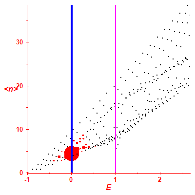 Peres lattice <N>